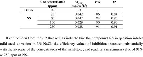 Corrosion Rate Of Carbon Steel And Inhibition Efficiency At Different