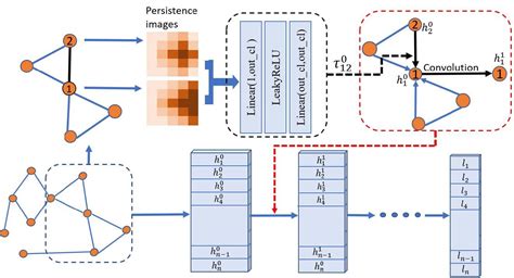 Persistence Enhanced Graph Neural Network Data Science Graphing