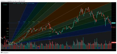 Fibonacci Retracements Trading Strategy Examples Rules And Backtest