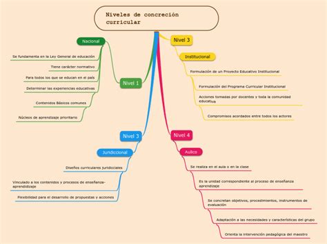 Niveles De Concreci N Curricular Mind Map