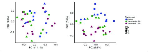 Principal Coordinates Analysis Plots Of The Bray Curtis Download