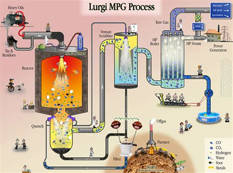 chemical process industry  dummies behance