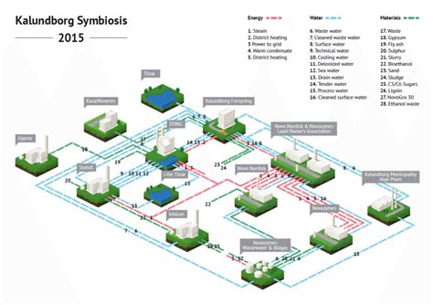 Kalundborg — The World’s First Fully Functional Industrial Symbiosis - CEF