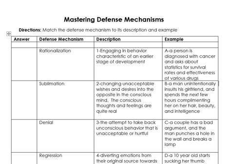 Mastering Defense Mechanisms Worksheet Psychology Nursing Health