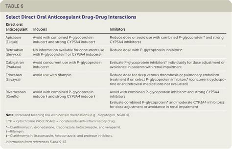 Anticoagulation Updated Guidelines For Outpatient Management Aafp