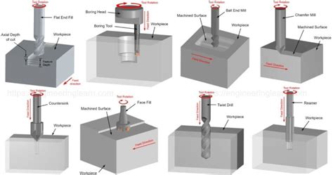 Operation of Milling Machine - Engineering Learn