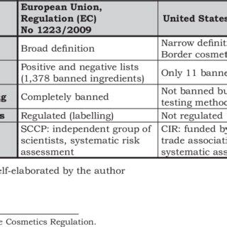 Regulatory Differences Between The EU And The US In The Cosmetics