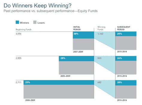 Using Morningstar Fund Ratings To Pick Mutual Funds