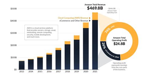 B AWS Powering The Internet And Amazons Profits