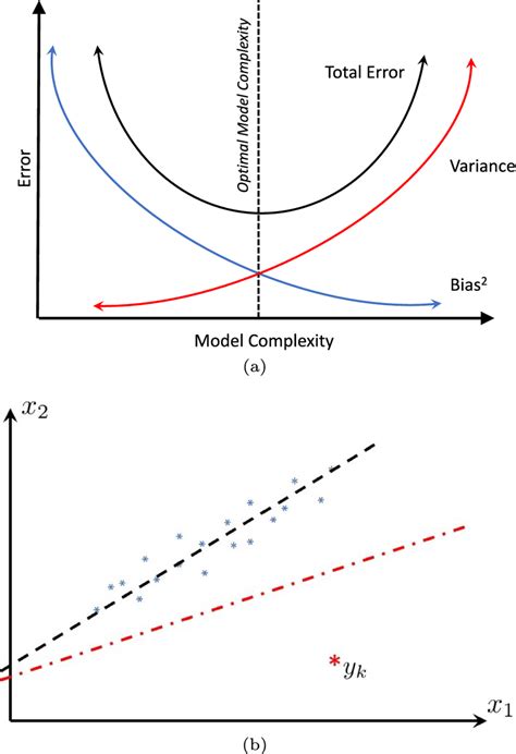 A Biasvariance Trade Off B Effect Of Outlier On Linear Regression