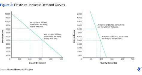 Price Elasticity Of Demand 20 Toptal®