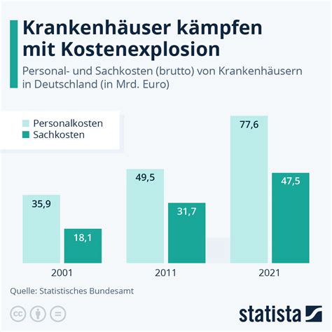 Infografik Krankenh User K Mpfen Mit Kostenexplosion Statista