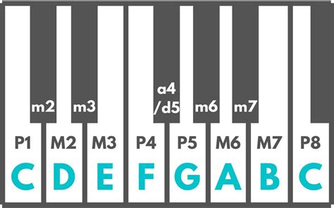 Your Ultimate Guide To Piano Intervals Artofit