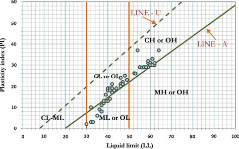 Plasticity diagram showing tests results | Download Scientific Diagram