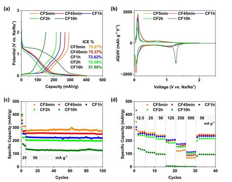 A 1st Cycle Charge Discharge Curves B DQ DV Vs V Plots C Long