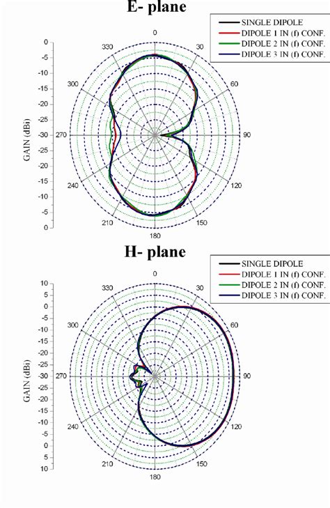 Radiation patterns for each printed dipole antenna in Single dipole and ...