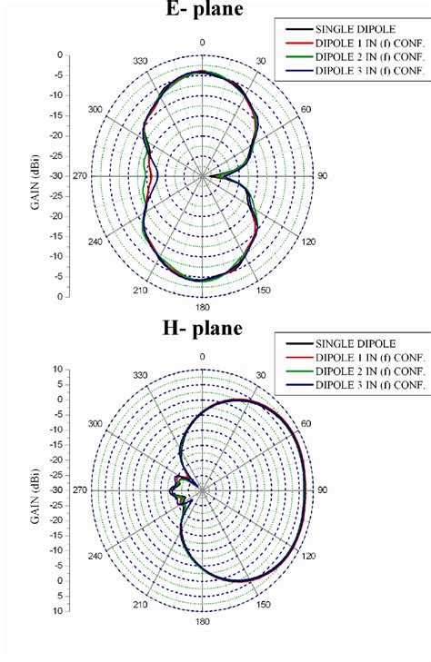 Radiation Patterns For Each Printed Dipole Antenna In Single Dipole And