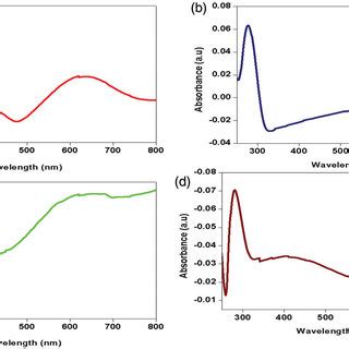 Uv Vis Absorption Spectra Of Pani Powder A Pva Film B Pani Pva