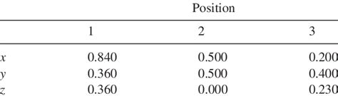 Fractional Coordinates Of The Interstitial Positions For Both Yso And Lso Download Scientific