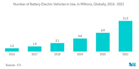 Substrate Like Pcb Market Trends Size And Share