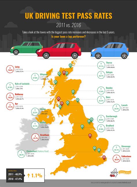 Driving Test Pass Rates 2011 Vs 2016 Stats Revealed