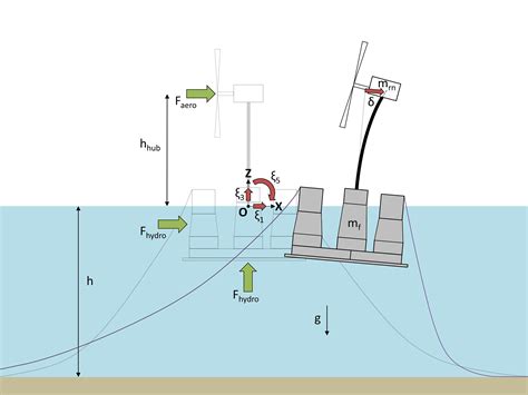 Wes An Efficient Frequency Domain Model For Quick Load Analysis Of