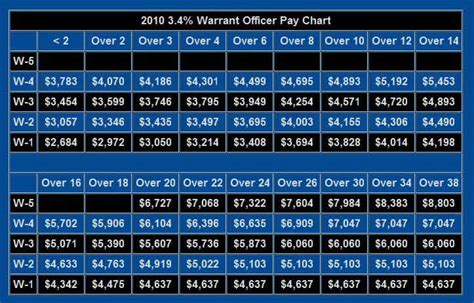 United States Military Pay Charts | Army, Air Force, Navy, Marines, Officers and NCO's Pay ...