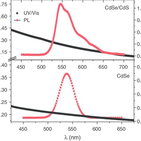 Absorption Spectra And Pl Spectra Of Cdse And Cdsecds Coreshell Download Scientific Diagram