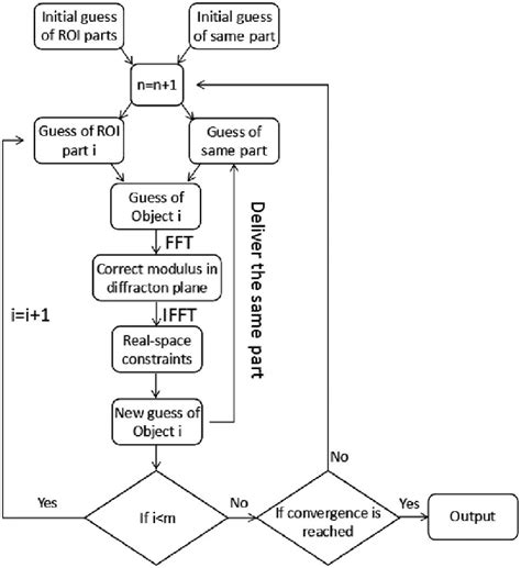 Flow Chart Of The Iterative Phase Retrieval Algorithm For The Spatially