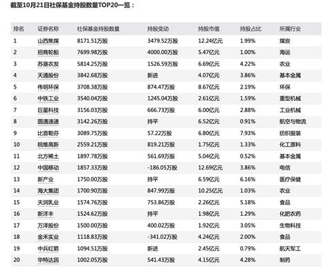 社保基金三季度重仓股名单曝光附股