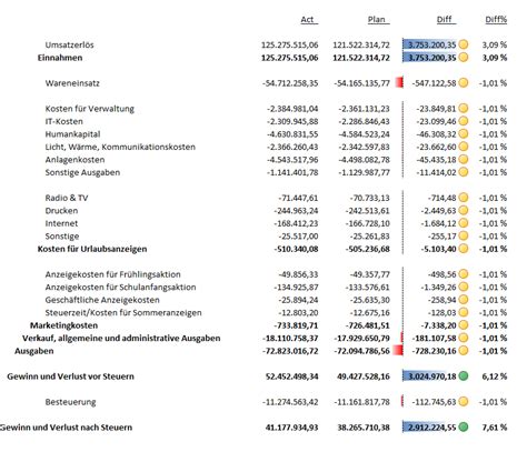 Easy Profit And Loss And Account Scheme Reports Dax Powerbi Pivot