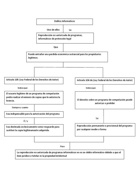 Mapa Conceptual De Delitos Informaticos Pdf Derechos De Autor Cibercrimen