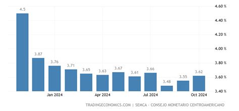 Guatemala Core Inflation Rate 2002 2021 Data 2022 2023 Forecast