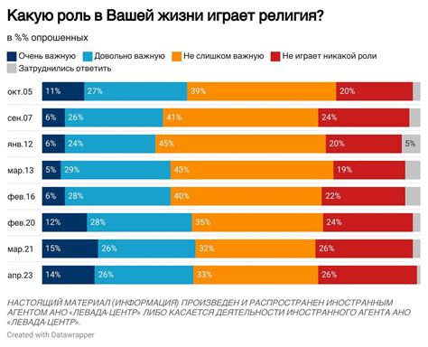 Левада-Центр on Twitter: "Религиозные представления НАСТОЯЩИЙ МАТЕРИАЛ ...
