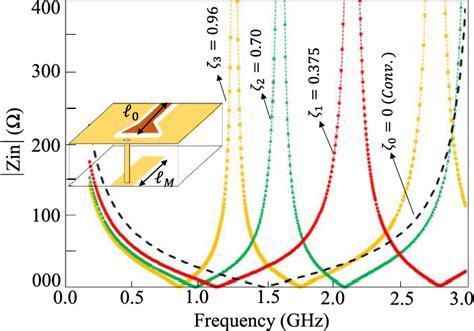 Figure From Size Reduction And Performance Enhancement Of Coplanar