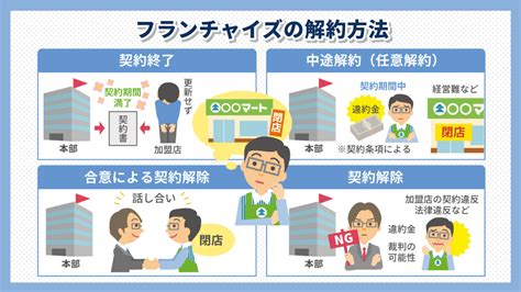 知っておきたい「フランチャイズ解約時の違約金」！4つの解約方法と注意点｜カーチップス