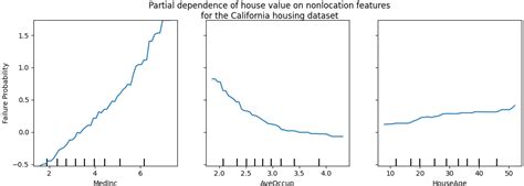 Matplotlib Change Y Labels In A Python Sklearn Partial Dependence