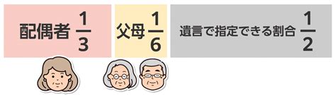 法定相続分・遺留分の違いとは？権利者や割合をわかりやすく図解