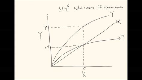 Mbas Teach Econ Solow Growth Model Part 2 Youtube