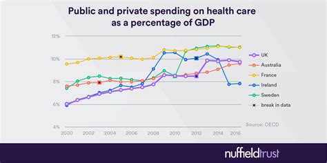 Total Public And Private Spending On Health Care As A Percentage Of