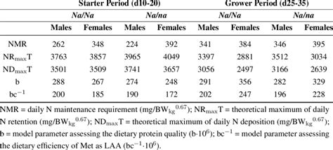 Model Parameters As Derived From N Balance Experiments With Fast