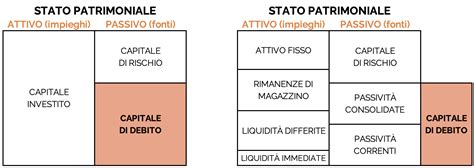 Capitale Di Debito Farenumeri