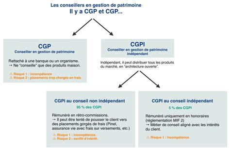 Conseiller En Gestion De Patrimoine Ind Pendant Cgpi Du Vrai Conseil