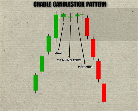 Cradle Candlestick Pattern The Forex Geek