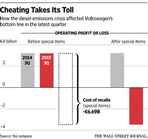 Volkswagen Posts Loss As Emissions Scandal Bites Wsj