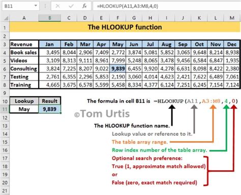 Tom Urtis On Linkedin Explaining Excels Hlookup Function