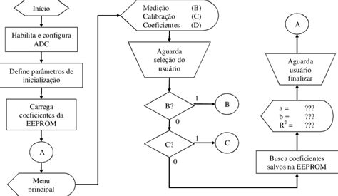 Fluxograma Simplificado Do Algoritmo Do Menu Principal Desenvolvido