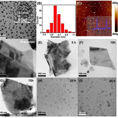 A Tem Images Inset Hrtem Image B Particle Size Distribution