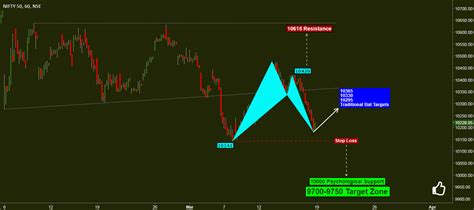 Nifty The Bat Pattern For Nse Nifty By Bravetotrade Tradingview India