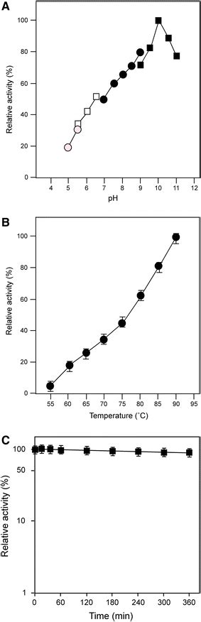 Effect Of Ph And Temperature On Pcal1699 Activity A Effect Of Ph On